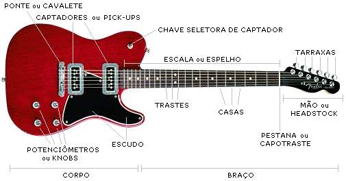 imagem das partes de uma guitarra elétrica todas nomeadas